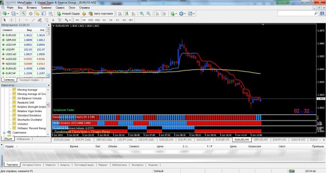 Торговая система Symphonie Trader System