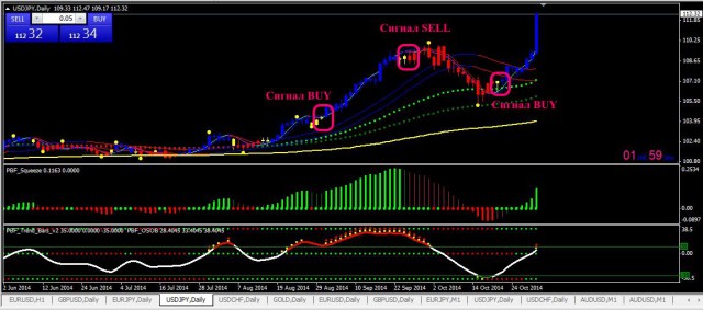 Таймфрейм D1 пара USD/JPY 02.11.2014 г.