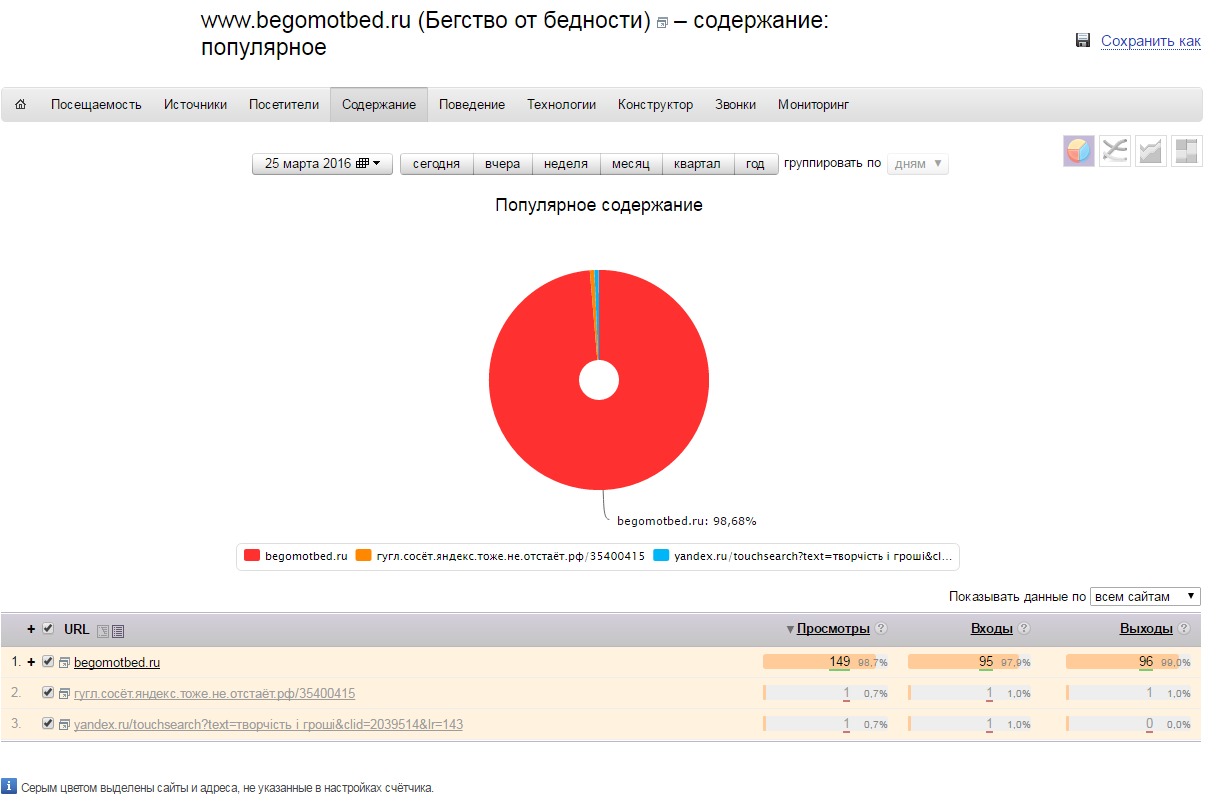 Пример статистики блога