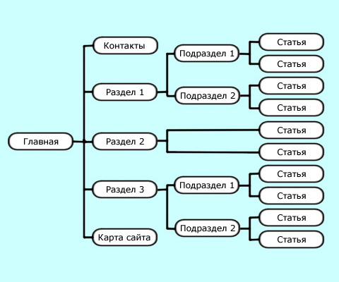 Укажите подразделы в схемах. Структура многостраничного сайта. Разделы и подразделы сайта. Структура сайта психолога. Подраздел сайта это.