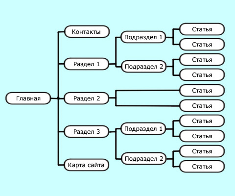 Разделы сайта. Структура многостраничного сайта. Разделы и подразделы сайта. Структура сайта психолога. Подраздел сайта это.
