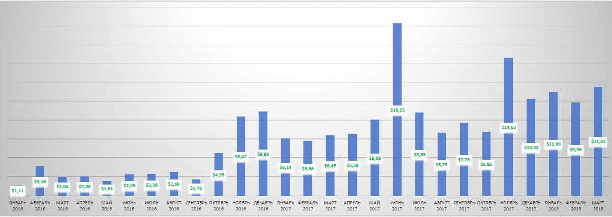 Блог_доход_январь_2016_март_2018.png
