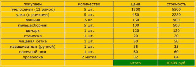 Расходы на открытие бизнеса по пчеловодству